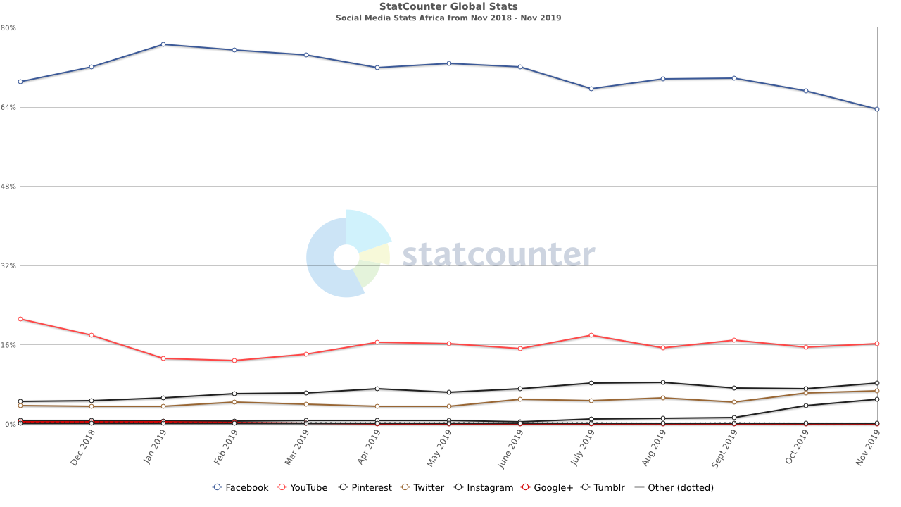 Social Media Stats 2019 Africa