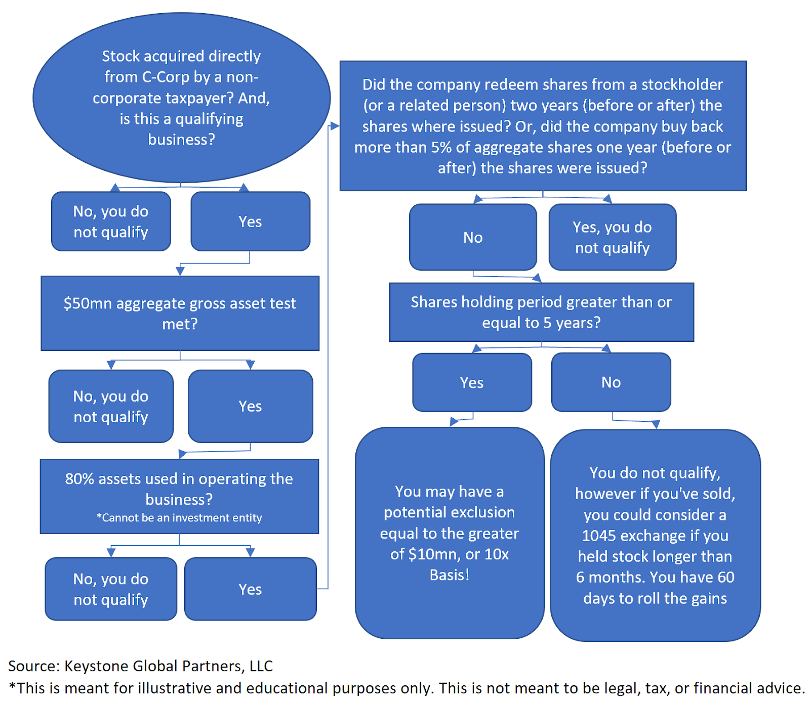 qsbs flowchart