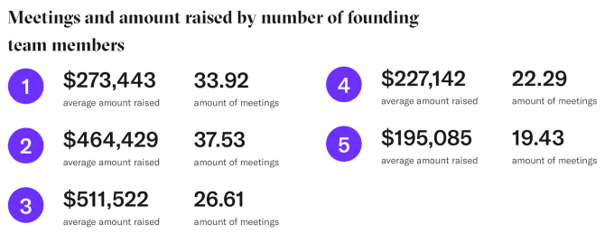 meetings and amount raised