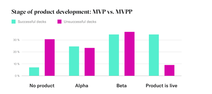 stage of product development mvp vs mvpp