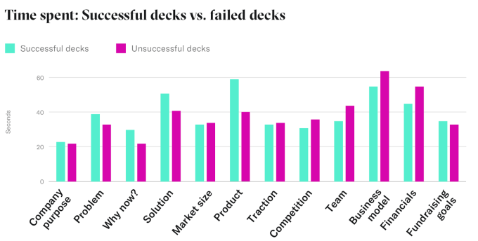 time spent on successful decks