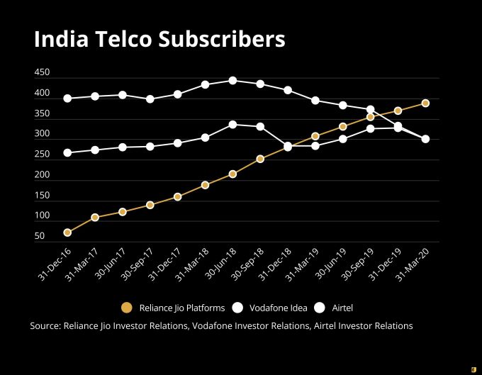 Jio Chart - India Telco Subs