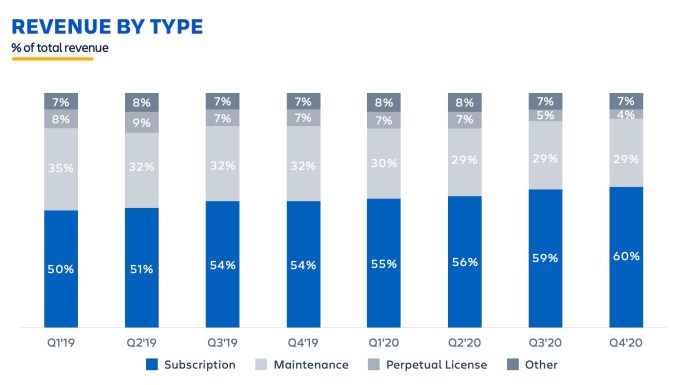Atlassian Q4FY2020 Revenue by Type charrt