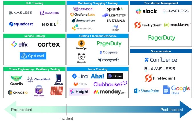 pre- and post-incident innovation spectrum