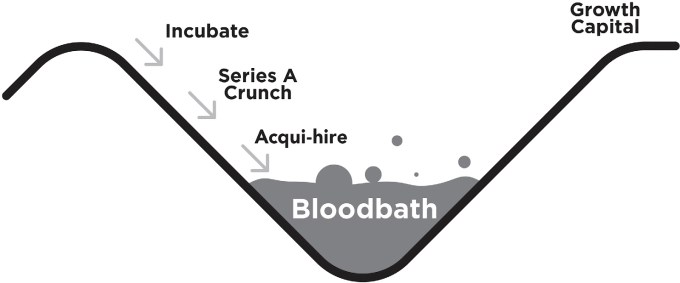 Keith Teare’s Startup Valley of Death