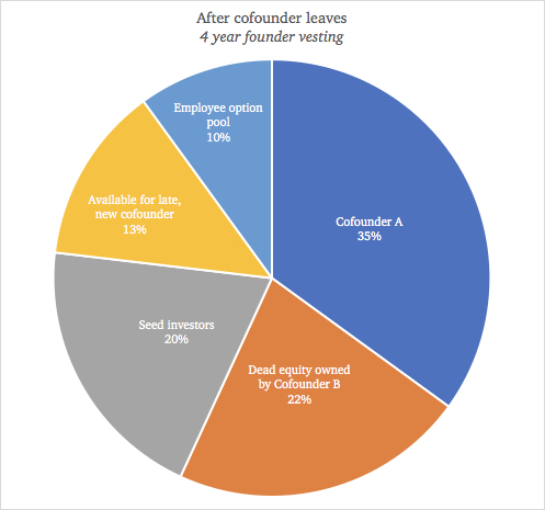 Example cap table with four-year cofounder vesting.
