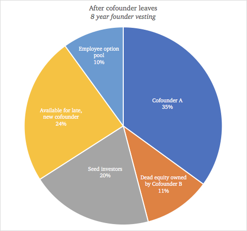 Example cap table with eight-year cofounder vesting.