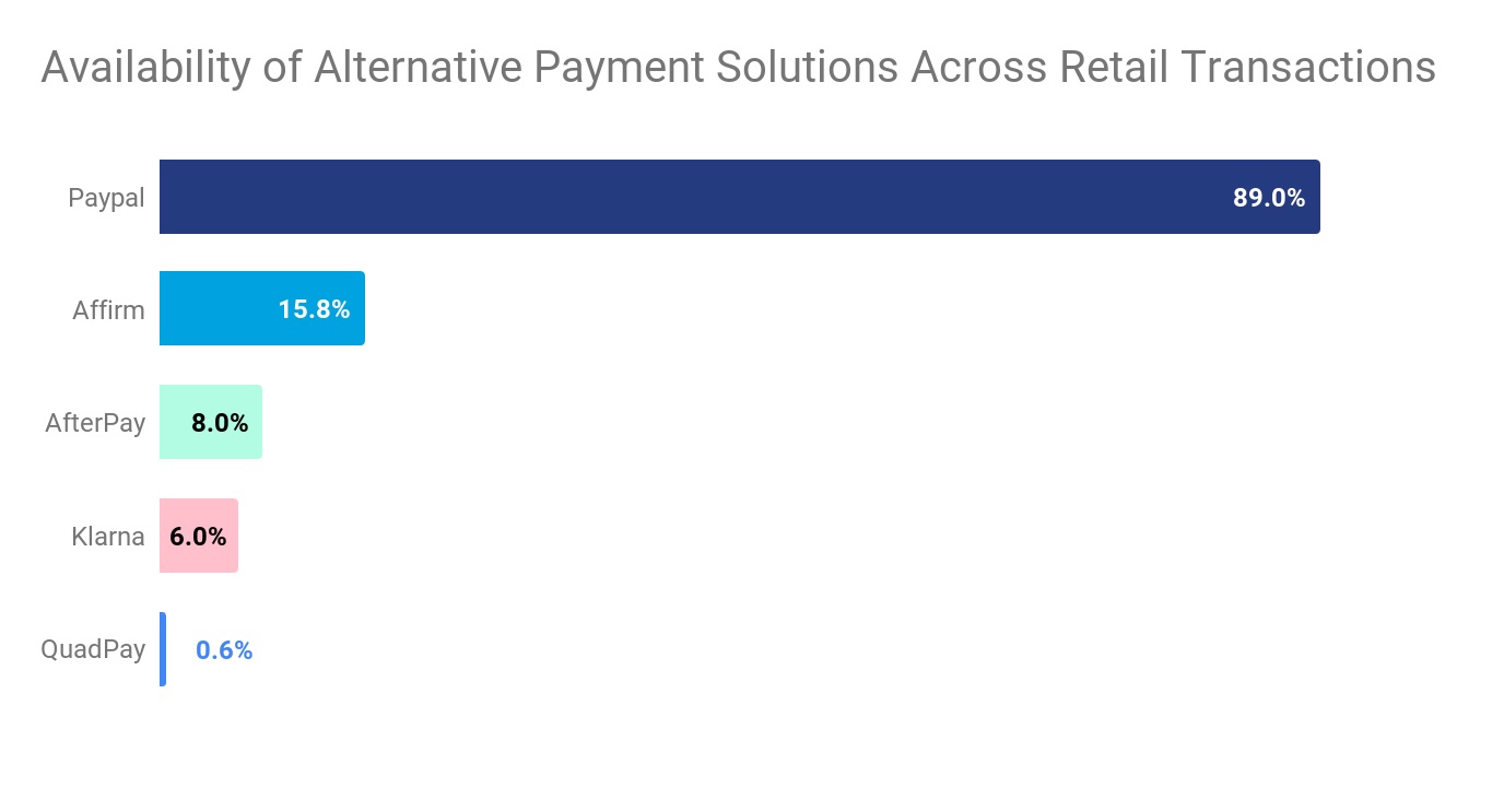 availability of alternative payment solutions across retail transactions