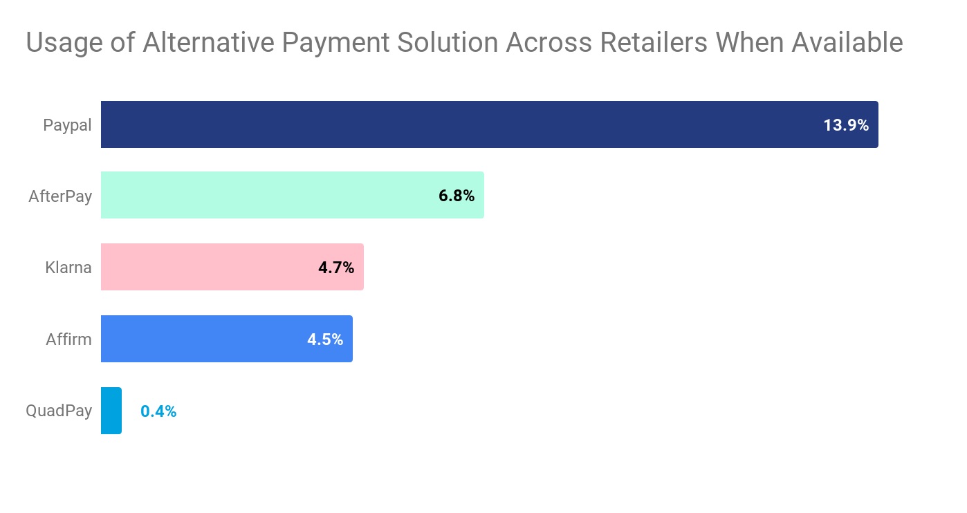 usage of alternative payment solutions when available