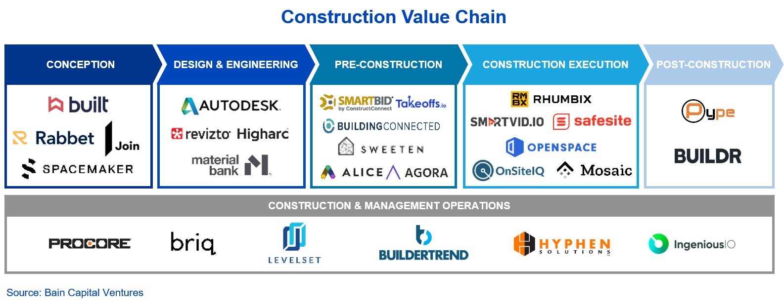 Construction value chain