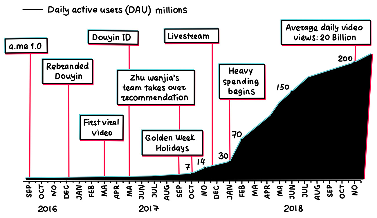 A chart mapping the progress of Douyin, from zero to 200 million daily active users, during the first two years of operation.