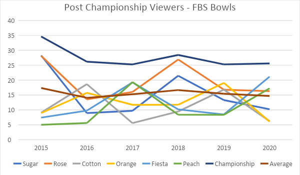 post-championship viewers
