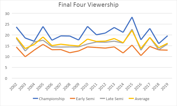 final four viewership