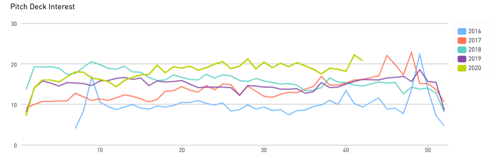 interest in pitch decks, 2016 - 2020