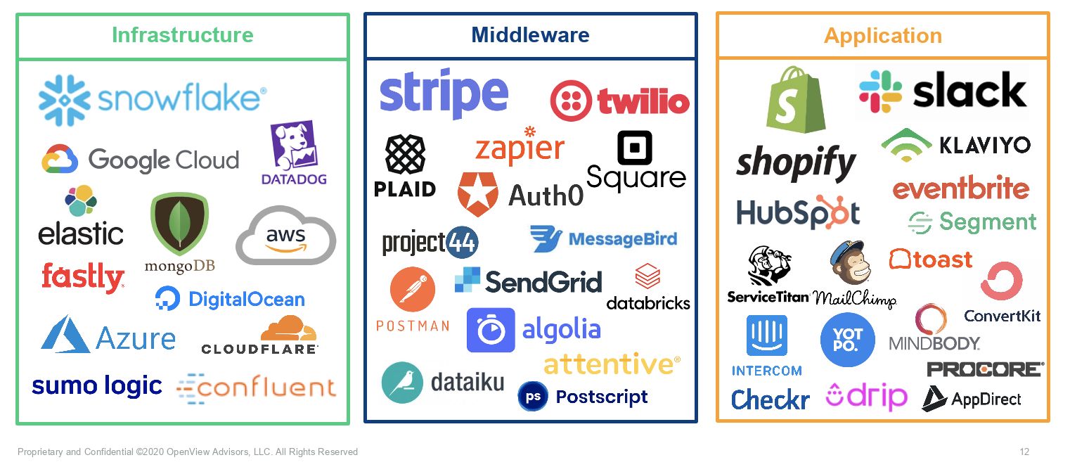 API-based products and appliacation software – across infrastructure, middleware and applications.
