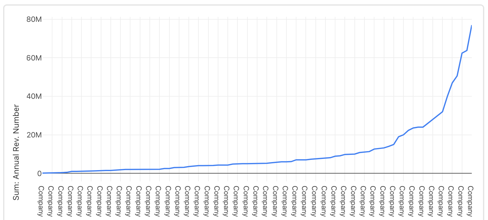 Investees, by Annual Revenue