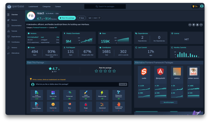 Openbase data screen gives detailed insights on the chosen package including popularity and similar packages.