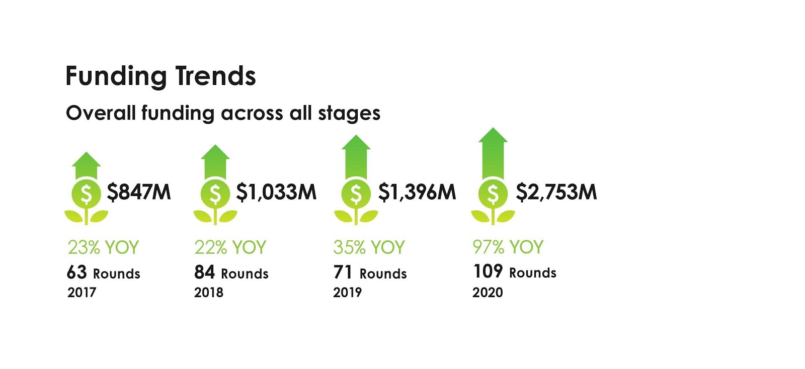 YL Ventures funding trends