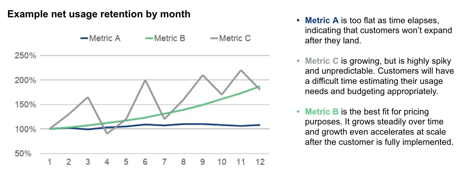 Example net usage retention by month