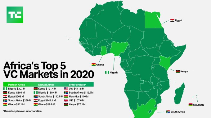 africa vc market