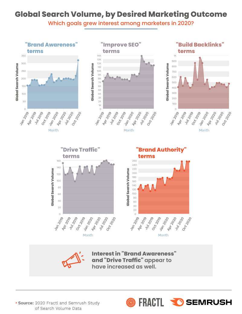 global search volume by desired marketing outcome