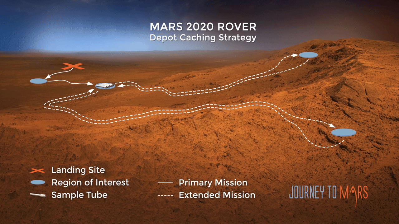 Animated image showing how Perseverance could travel and retravel certain routes to bring items to a central location.