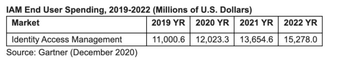 Identity and access management market numbers from Gartner.