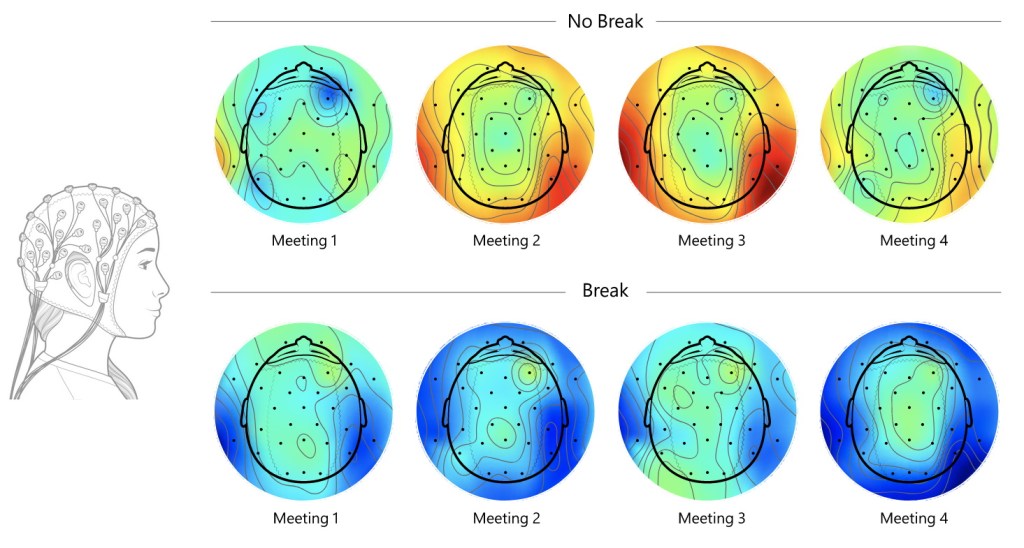 Diagram showing stress levels in the brain as measured by EEG.