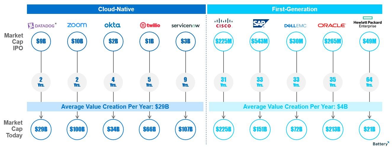 Graphic showing market cap at IPO and market cap today of various companies. 