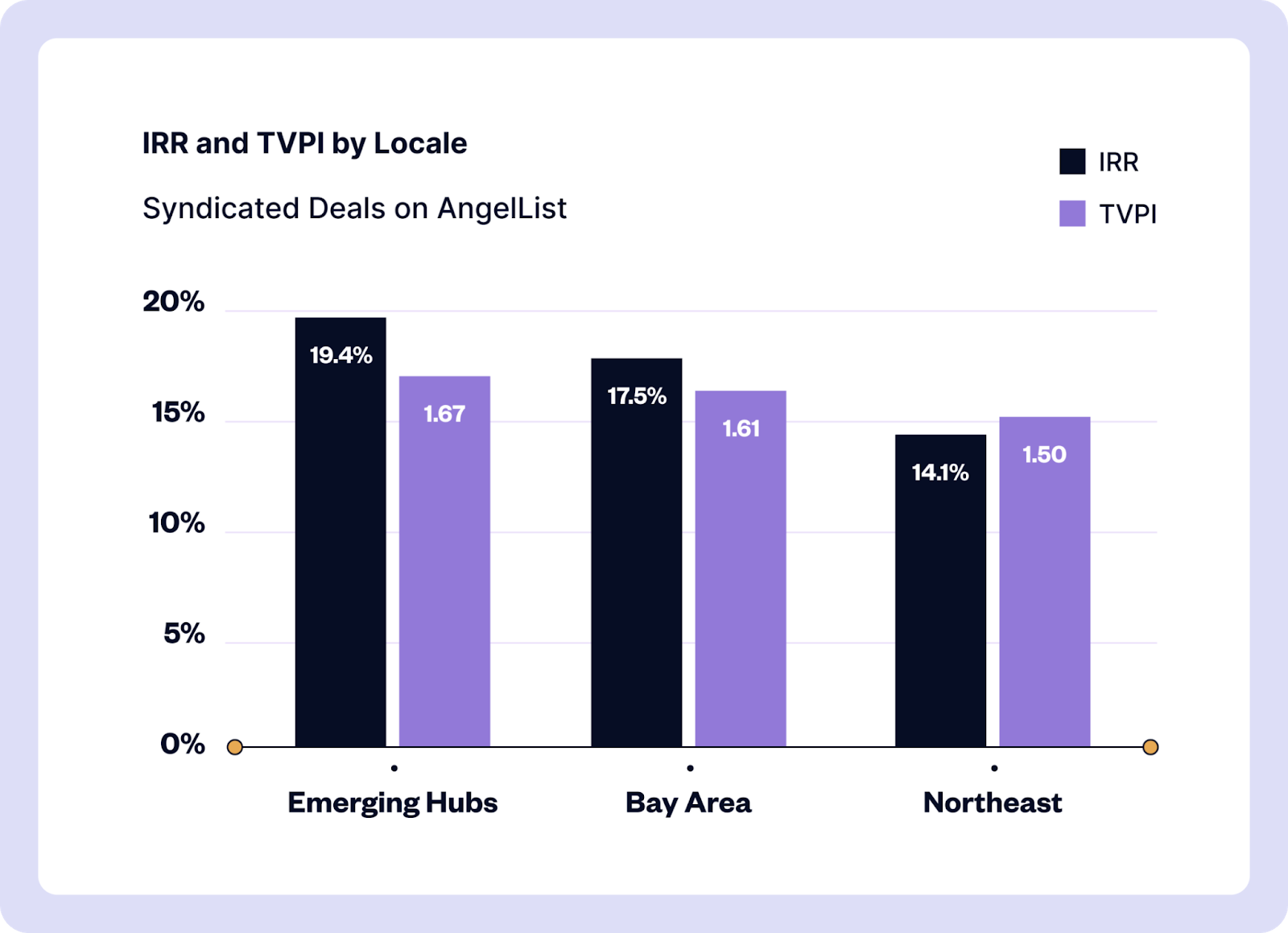 Chart showing IRR and TVPI by locale among emerging U.S. hubs, the Bay Area and the Northeast