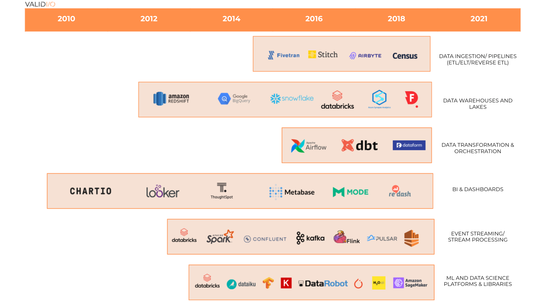 The emergence of the modern data stack (example logos & categories)