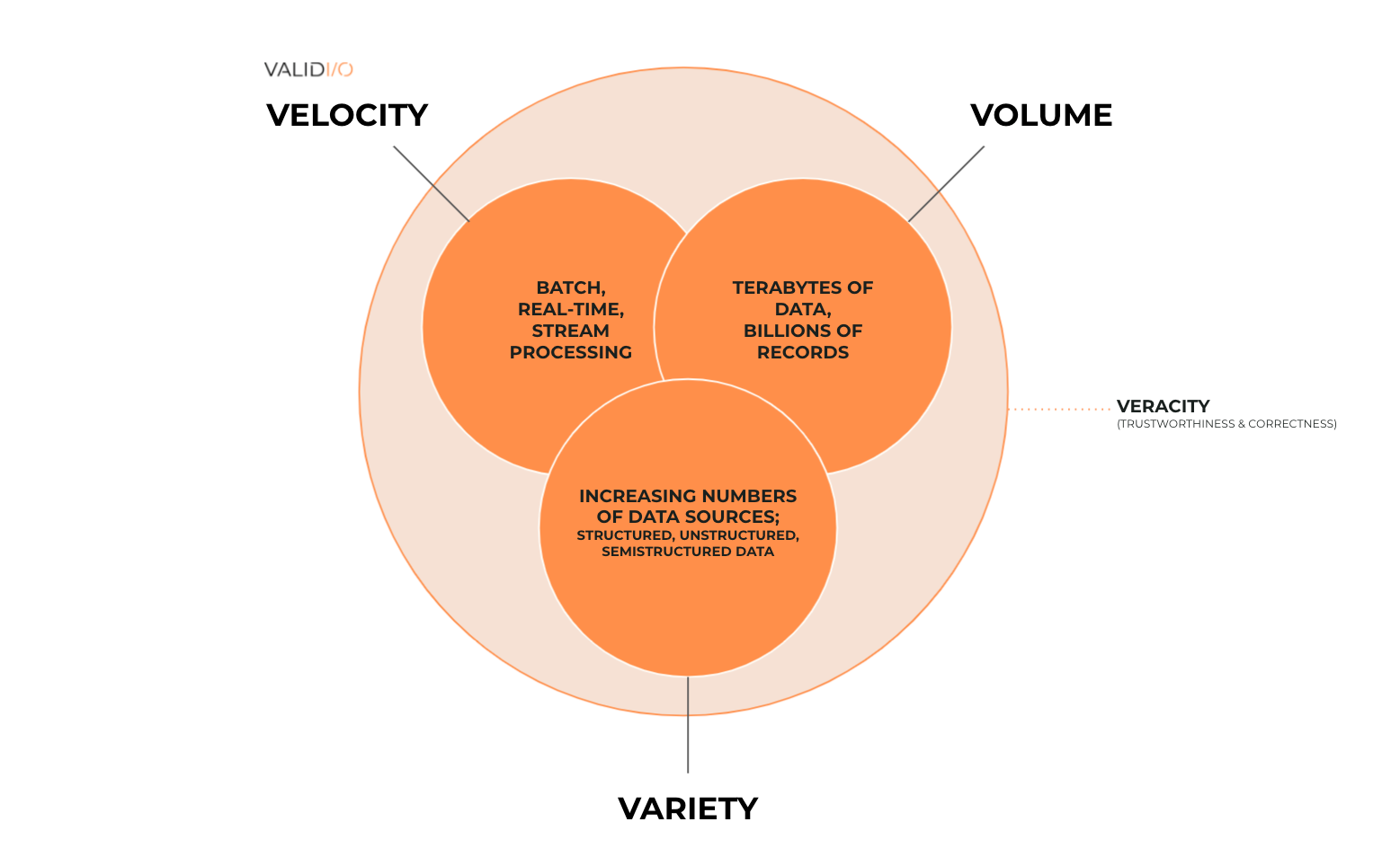 The three Vs of big data