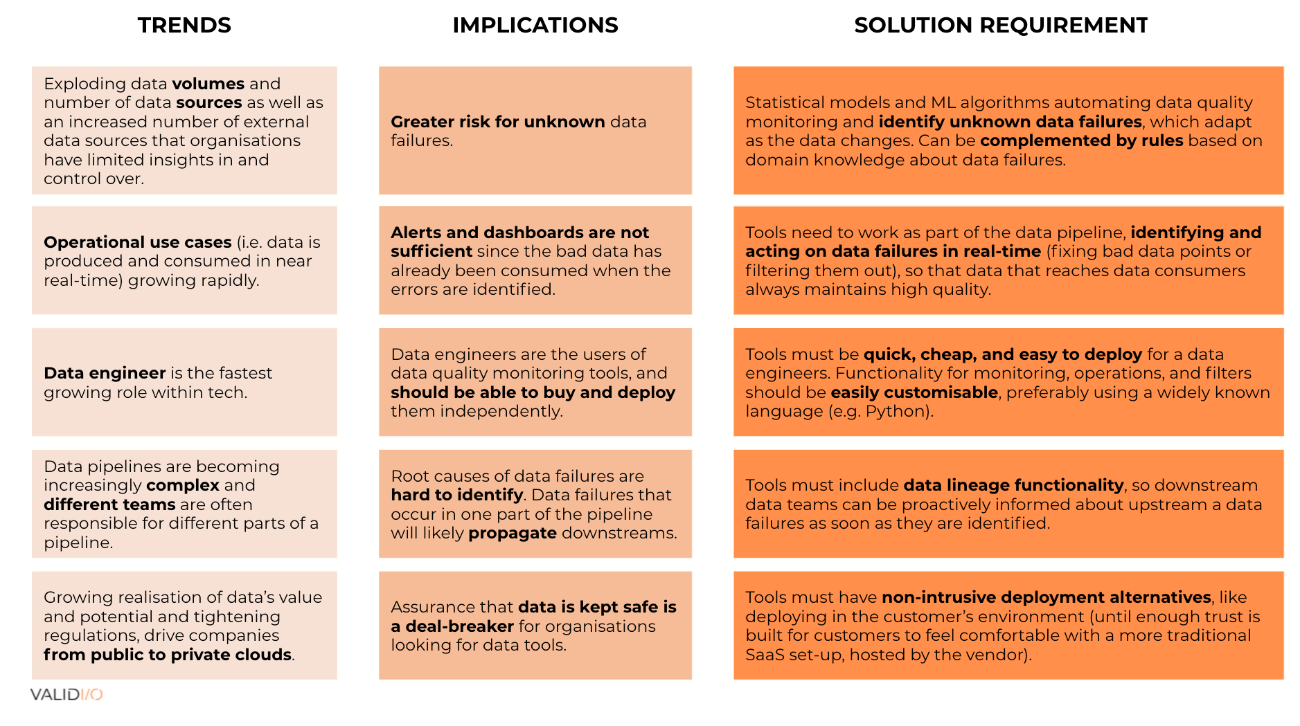 How to identify data failures