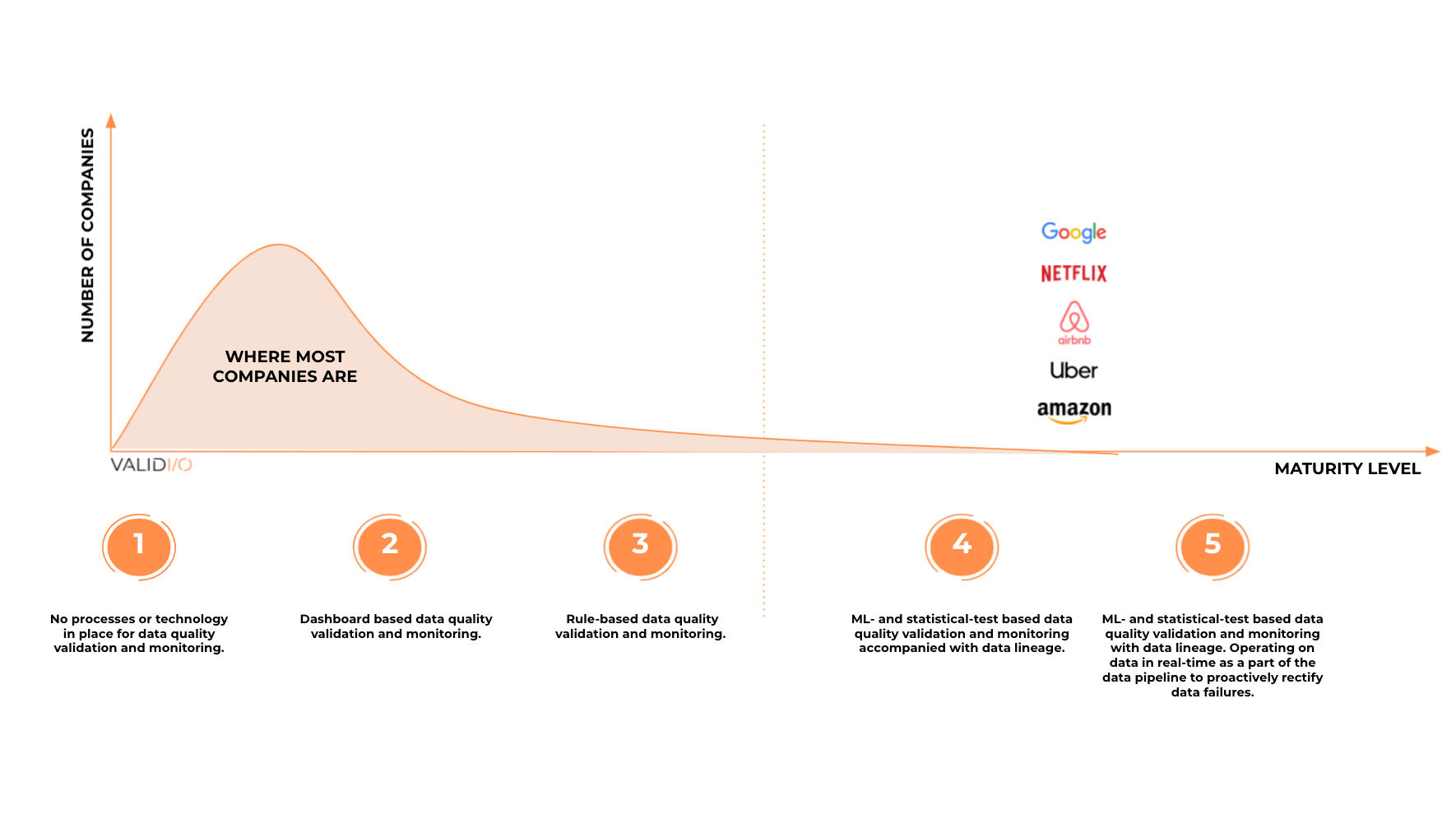 The data quality maturity scale