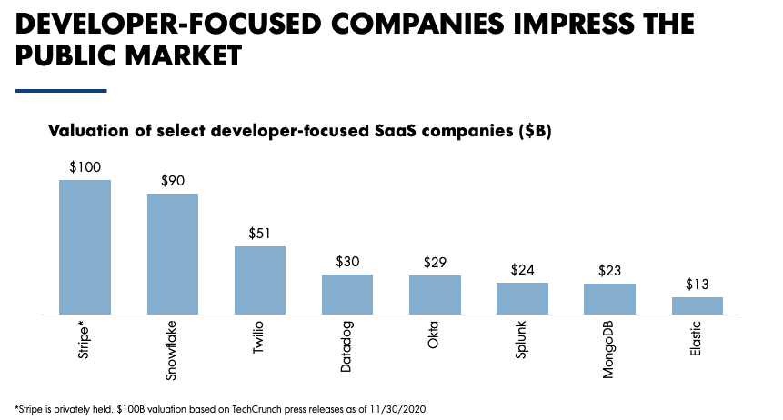 Developer-focused companies impress the market