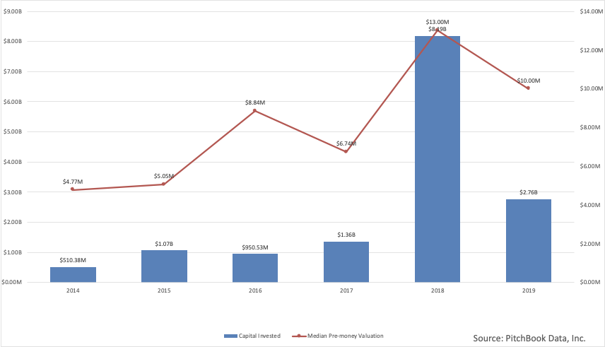 Seed and Series A investment and valuation of blockchain companies