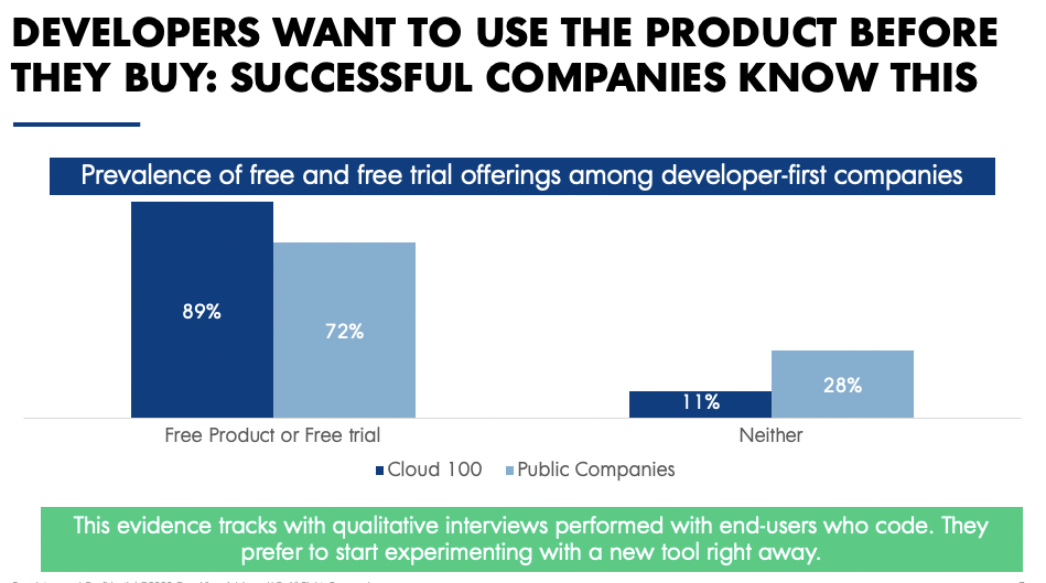 Developers want to use the product before they buy
