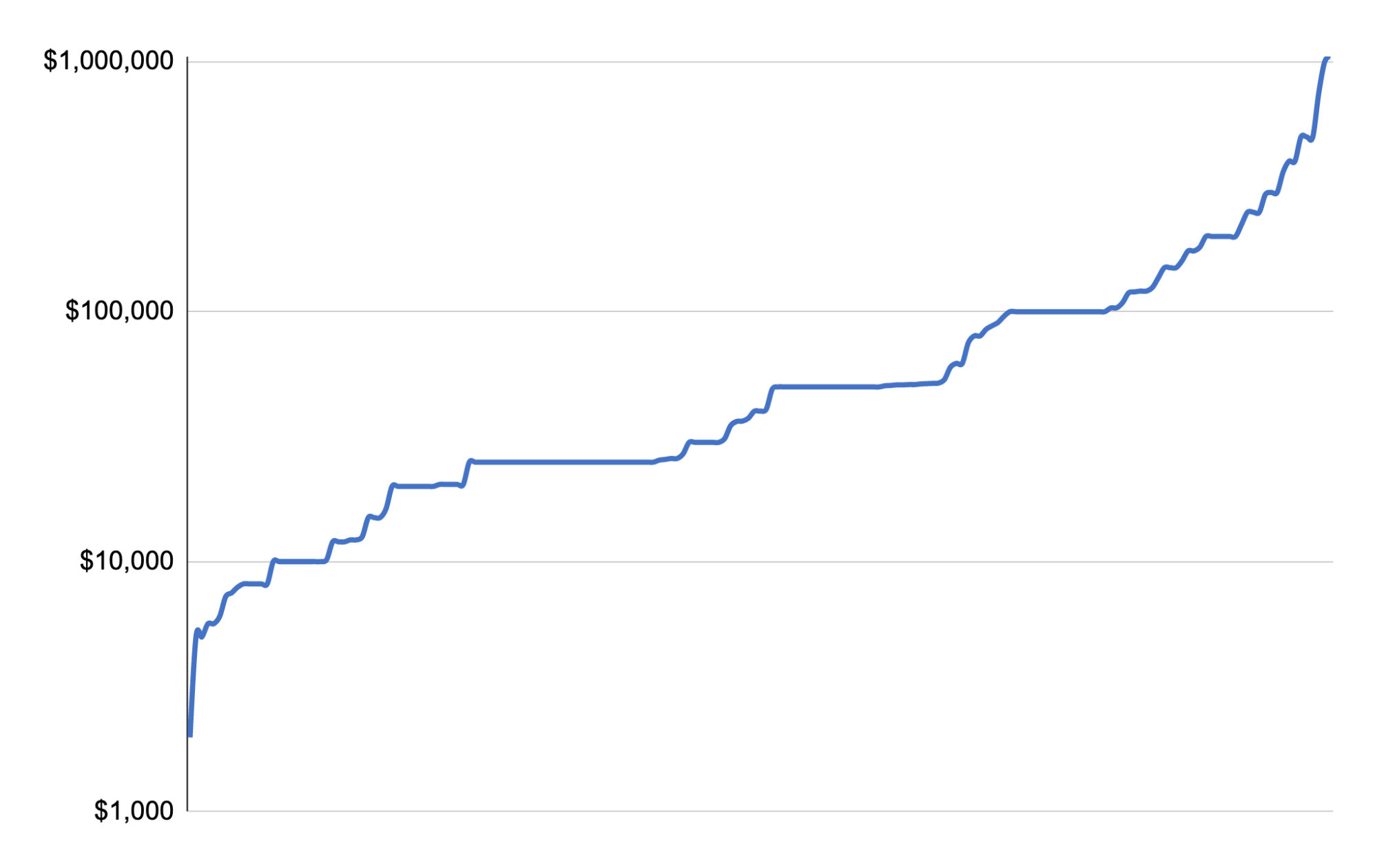 Distribution of individual angel checks