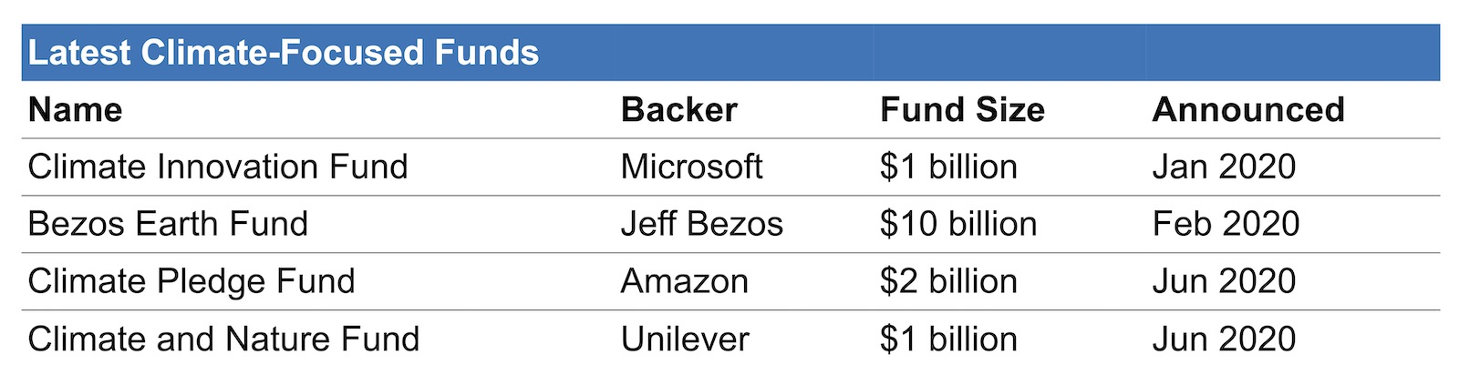 New climate focused funds