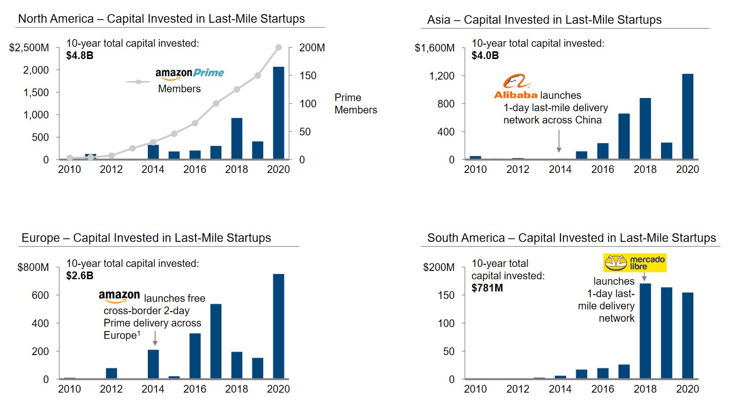 Investment in last-mile delivery by region