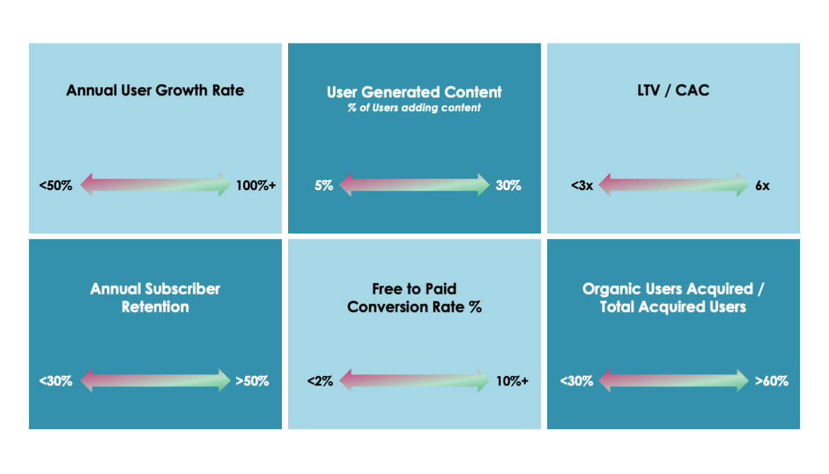 entrepreneurs can focus on creating a product users love and optimizing metrics that investors want to see
