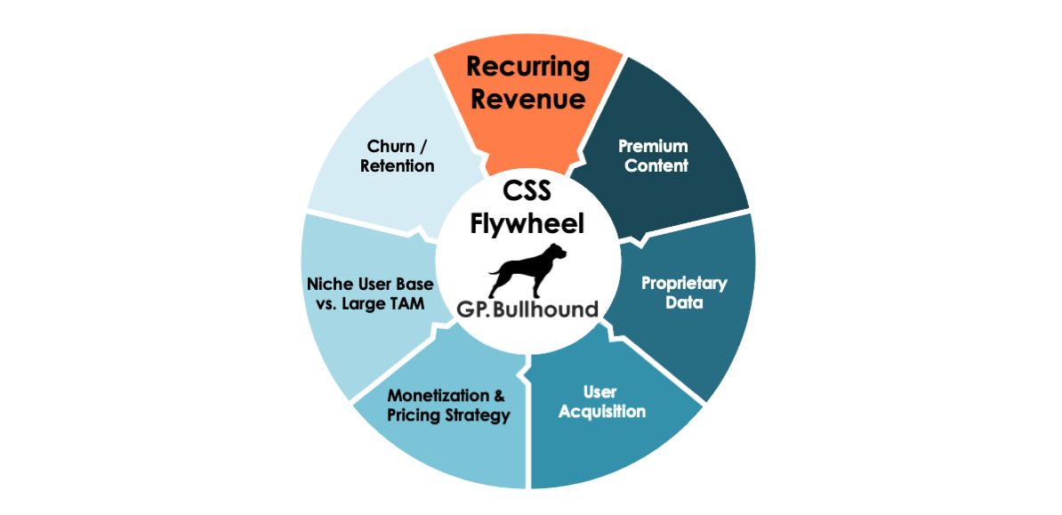 The CSS flywheel shows the cycle that results when a quality CSS product attracts and retains loyal users.