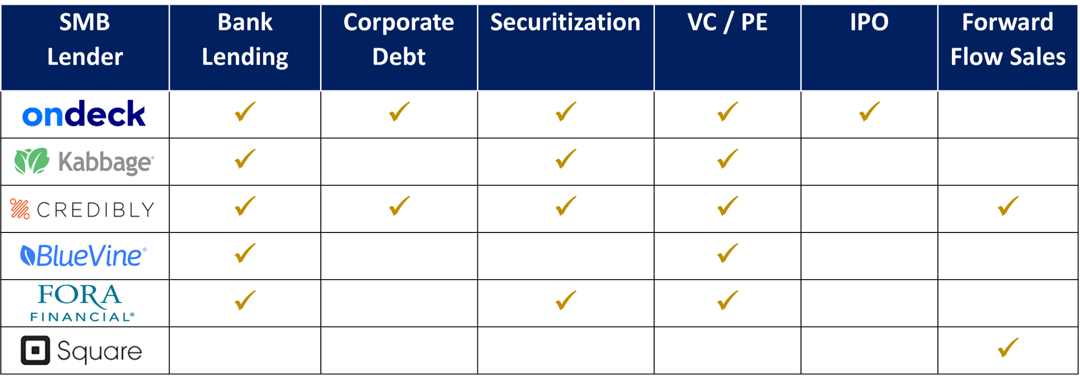 Funding used by top SMB alternative lenders in the U.S.