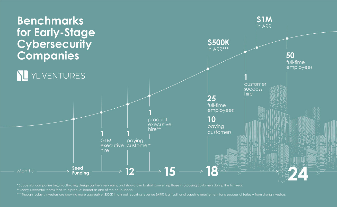 Benchmarks for early-stage cybersecurity companies