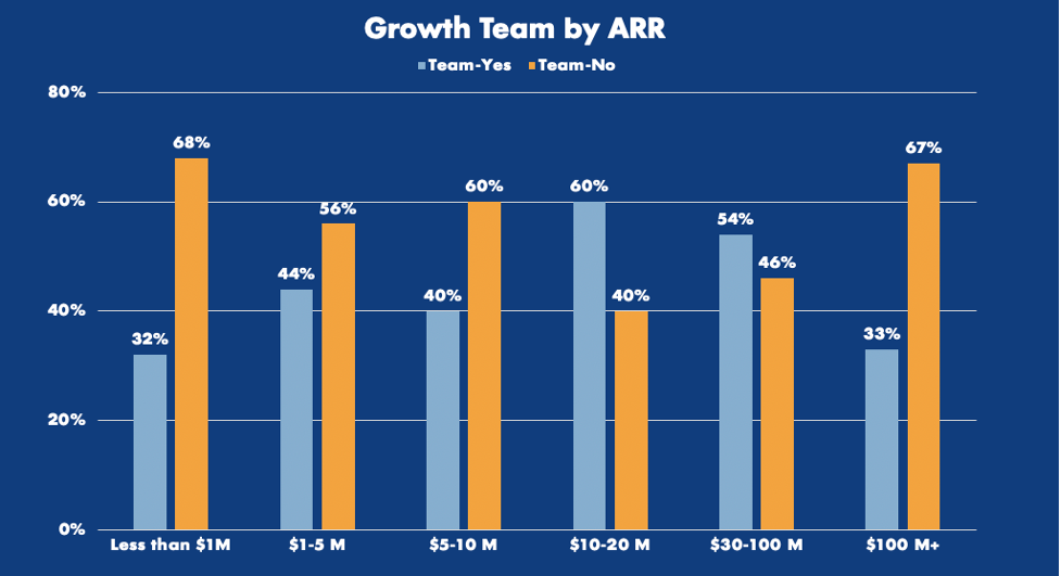 Graph of the prevalence of growth teams in companies, by ARR