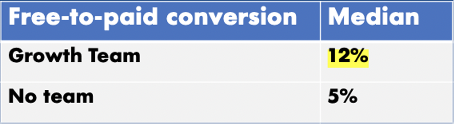 Free-to-paid conversions in companies with growth teams are higher
