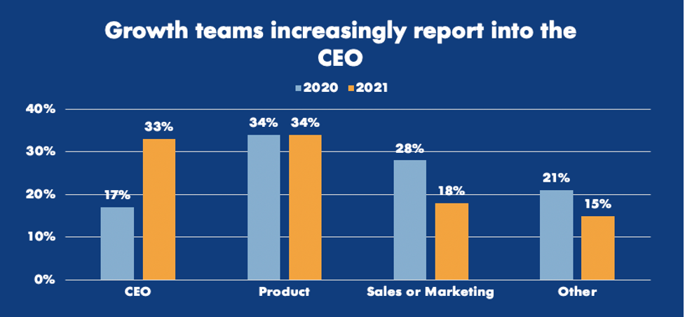 Graph showing more growth teams now report to CEOs than marketing, sales or product