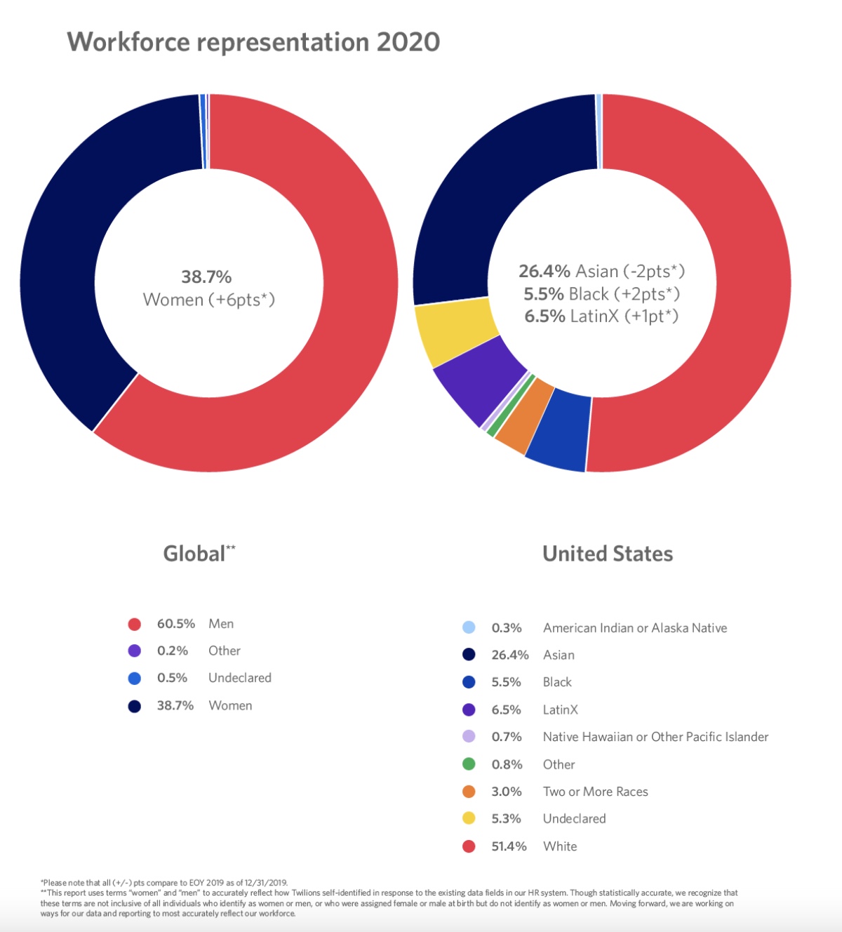 Twilio work demographics chart.