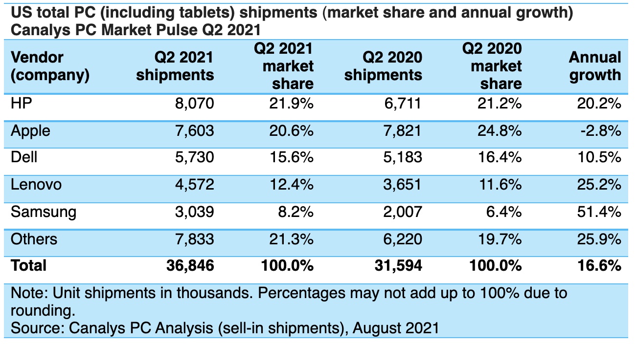 Canalys Q2 U.S. PC marketshare chart