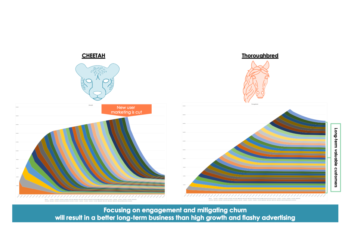 Focusing on engagement and mitigating churn will result in a better long-term business